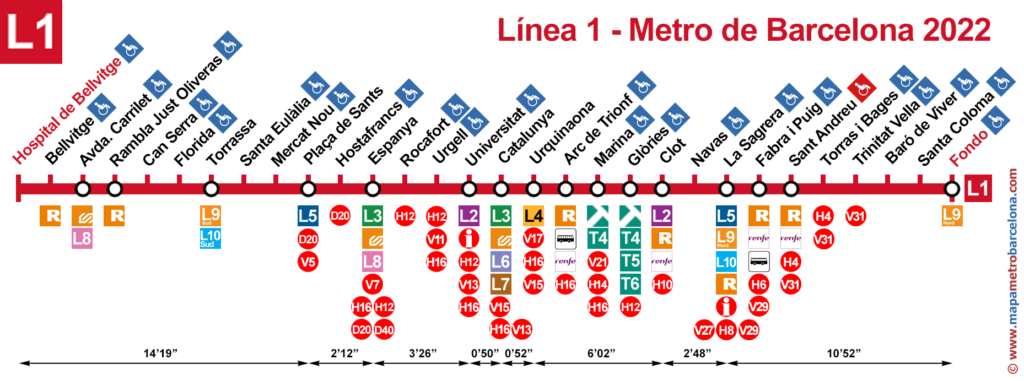 Line 1, barcelona metro, red line L1, metro stops map